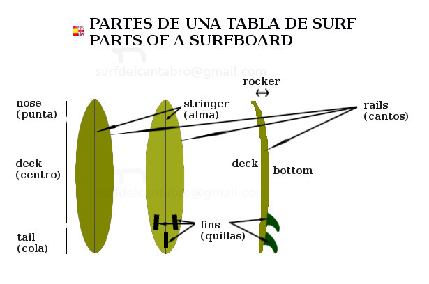 Surfboard Parts